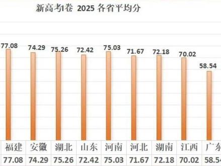 新高考I卷各省数学平均分大比拼