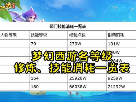 各等级修炼、技能消耗一览表
新手起步提前看
梦幻新手指南 #梦幻西游樱桃派对# #我的梦幻故事