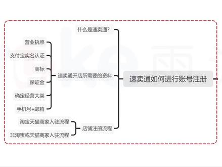 速卖通账号如何注册 #速卖通开店 #速卖通教程