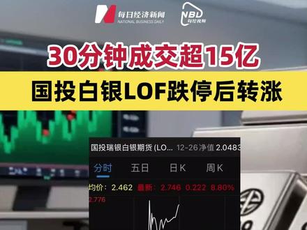 30分钟成交超15亿,国投白银LOF跌停后转涨