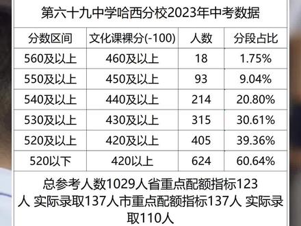 #哈尔滨中考 #中考#哈尔滨#69中 哈西69中考数据