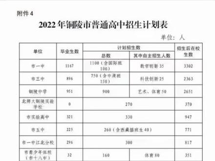 重磅!2022年铜陵普高学位增加!!!
1.市一中,市三中,铜陵中学,北师大铜陵实验学校全部扩招
2.普高学位新增630个
3.市三中,市17中体育停招,17中普高招生计划可能也取消?
4.铜陵中学新增艺体50人