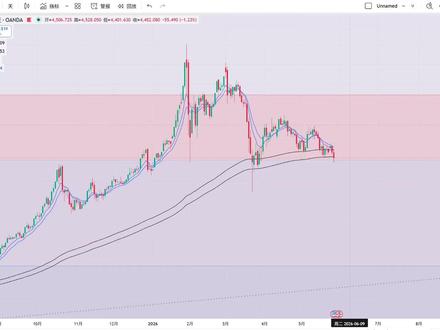 纳指30000点后怎么看,黄金白银BTC原油跟踪。 #黄金 #白银 #纳指 #美光 #原油