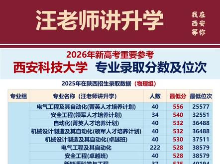 西安科技大学2025年在陕西录取分数及位次2026高考参考 #专业录取分数线 #西安科技大学 #热门专业报考风险 #高考加油 #考试报考指南