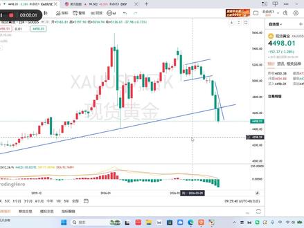 下周黄金怎么走?还会跌吗?#黄金 #金价 #黄金首饰 #黄金按克卖 #黄金加工