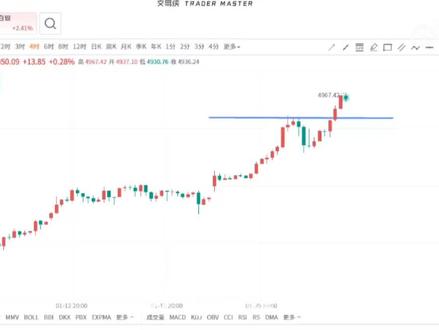 高鑫屈:世人越恐慌,它就越疯狂
#黄金 #金价 大家周五好!简单说下昨天的行情,亚盘震荡下行走低修复,因为凌晨关税暂缓避险降温,二次回落4770附近筑底,行情开始震荡上行,特别有意思的就是,无缘无故的反弹直接拉升站稳4800,这波走势其实是有预谋的,因为只有站稳这个点位,后面的多头才有出头之力,欧美盘行情一直在4820-40区间震荡,晚间失业金利空,行情下跌,但是力度不大,PCE影响较小,行情也是先反弹靠近4850附近开始回落,这波回落其实是在蓄力,直接突破站稳4840开始反弹,最高触及前期高点4890附近,因为短期来说,如果高位形成双顶就会下跌,如果突破必定就是我昨天晚上视频说的,多头还要延续去4950-5000,今天早盘最高触及4967附近,市场走的很恐怖,但是也要面对,我们来看看今天的行情,周五本周最后一天交易日,日线收阳,开盘就是反弹,类似之前一样,多头的强势,从行情结构看,4890-4900肯定是目前大周期的支撑,市场不一定给你机会,现在就是属于无限拉升,回踩的时候给你机会,但是机会有点吓人,因为涨的过快,所以今天的行情我采取4900-4910多单进场,目标看5000-5100 ,我感觉周末必定有大事发生,下周行情还要高开。也就是说今晚行情如果下跌,都是上车机会,因为黄金的5300快要来了。#金子 #发财