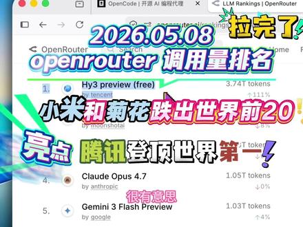 2026.05.08 openrouter 调用量排名,小米和菊花都没有进入世界前20,腾讯的AI新模型登顶世界第一