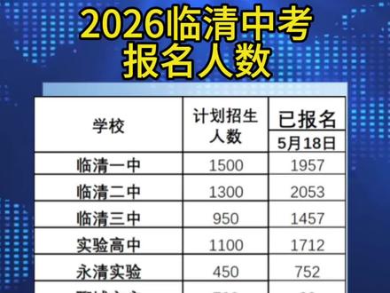 临清中考报名人数,5月18日