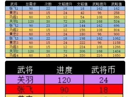 攻城掠地手游之文韬武略攻略