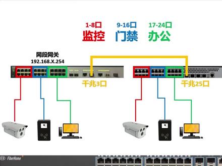 多交换机 互联配置#交换机 #vlan