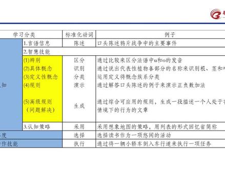 教师招聘考试中加涅学习结构分类(三)#教师招聘考试 #教师招聘考试上岸 #教综 #加涅的学习层次分类