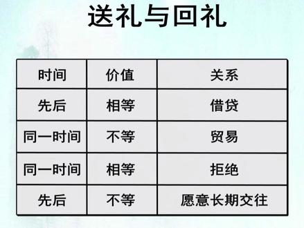 中秋节了,如何送礼回礼?你认为的礼尚往来,正在伤害朋友,如何回礼不得罪人?#中秋 #送礼 #公司 #老板 #人情 @抖音热点关注 @DOU+小助手 @抖音