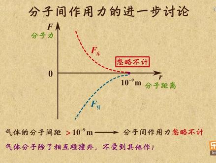 高中物理 3-3 分子动理论 分子间作用力