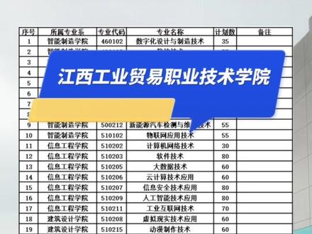 江西工业贸易2026年单招计划公布 一共招收2400人!#江西单招#向阳老师