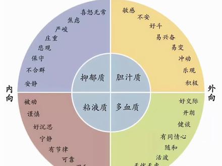 人的气质有四种 多血质 抑郁质 胆汁质 粘液质 看看你是哪一种