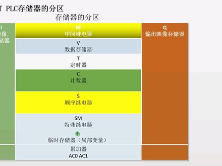 03_14 子程序调用过程L区TEMP使用注意事项