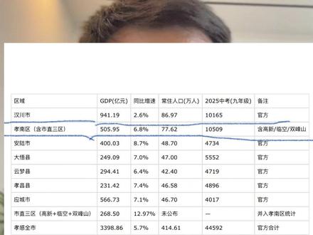 经济水平决定常住人口和教育水平……