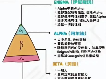 建议没入坑的姐妹看之前先了解一下ABO世界观分布图😏 #抖音热门🔥 #神颜男主