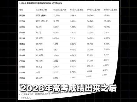 浙江学生高考成绩为什么那么猛? 为什么赚钱和学习都搞不过浙江大佬?#高考 #浙江 #浙江高考 #浙江高考分数线 #高考成绩