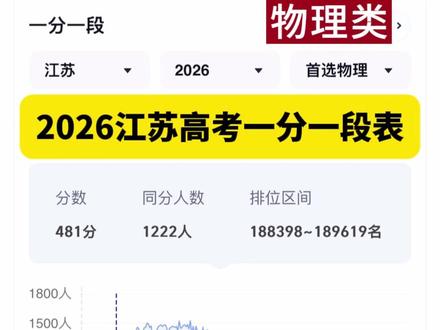 2026江苏高考一分一段表出炉,快查查孩子排在全省第几名! #江苏高考 #一分一段表 #高考位次排名 #2026高考 #江苏新高考 @抖音作者助手 @DOU+小助手 @抖音青少年