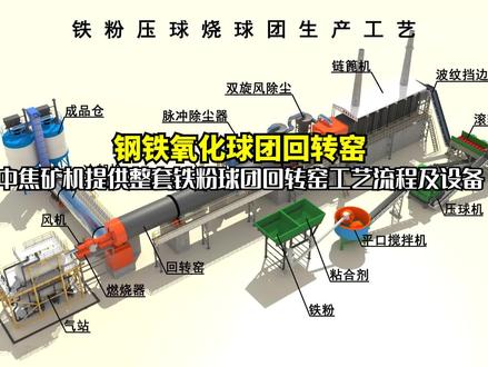 钢铁氧化球团回转窑 铁粉氧化球团完整生产工艺流程!链篦机 - 回转窑法造铁粉球团,焙烧均匀能耗低,产量大,效率高! #铁粉球团回转窑 #球团回转窑 #回转窑厂家
