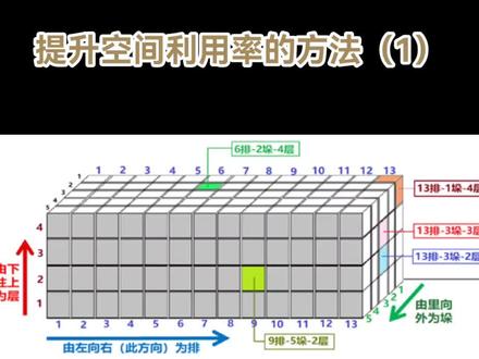 #仓库管理 提升仓库空间利用率的方法~