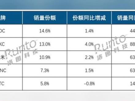 上半年线上显示器销量出炉:AOC第一,HKC、小米紧追