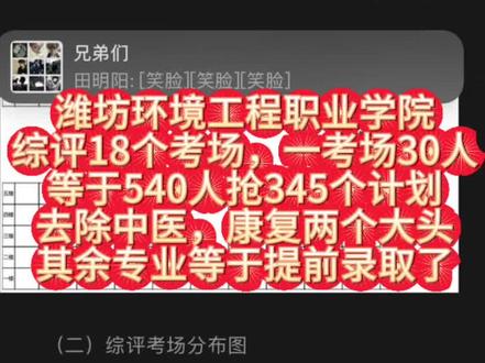 潍坊环境工程职业学院综评 潍坊环境工程职业学院,综评18个考场,一考场30人
等于540人抢345个计划,去除中医,康复两个大头
专业,还有电气自动化,机电一体化,其余专业等于提前录取了#潍坊环境工程职业学院 #综评#潍坊环境综评#高三#山东单招综评
