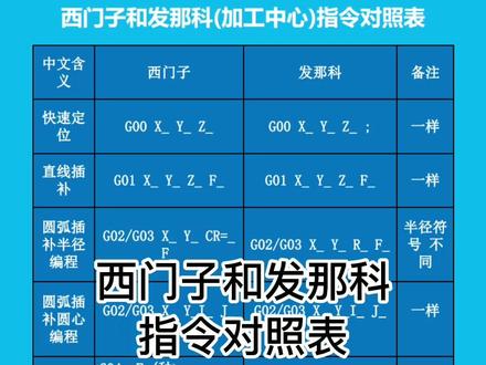 西门子和发那科指令对照表!#西门子 #发那科 #ug编程 #数控