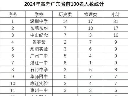 广东省前100排名,湛江一中成绩显著#2024高考 #高考分数线 #湛江高考 #祝愿所有考生金榜题名 #湛江一中