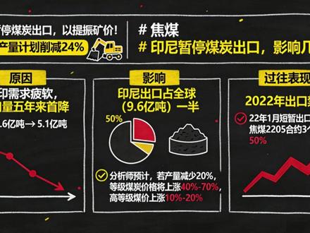 印尼突然掀桌子,焦煤要重演22年剧本?#期货交易心得 #焦煤 #煤炭
