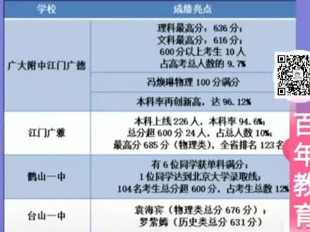 #教育成长计划#“学霸”心得更值卜得关注#名校 #鹤山