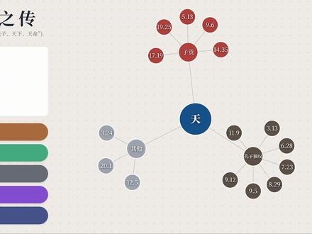《论语》竟隐藏天文密码?千年谜题“子见南子”真相大白! 你是否也以为《论语》只是一本零散的语录?最新研究发现,《论语》中隐藏着一套以“天”为核心的天文符号系统!
通过分析“天”字章节群,我们不仅发现子贡是孔子天道思想的唯一传人,更破解了千古争议章节——“子见南子”的真实含义。原来,“南子”象征南方方位,与代表北天极的“天”形成宇宙方位对立,孔子“天厌之”的誓言实则是向北极星祈求裁决!
本期视频带你进入《论语》的隐秘维度,看孔子如何将天文、道德、方位融为一体,构建出一套“天人合一”的哲学系统。点赞关注,解锁《论语》背后的宇宙密码!
#孔子 #论语天文学 #子见南子 #紫微星
