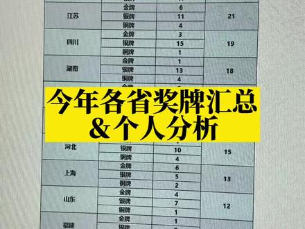 到底哪个省金牌最强?各省情况简单分析#科技特长生 #少儿编程 #家长收藏孩子受益