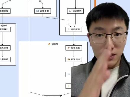 大模型微调到底是什么?看完这个视频你就懂了! 大模型微调是让通用AI变成专业AI的关键技术。通过这个视频,你将了解从数据准备、模型配置、训练优化到最终部署的完整流程,掌握让大模型适应特定任务的核心方法。
#大模型微调 #人工智能 #LLM #AI科普 #职场干货