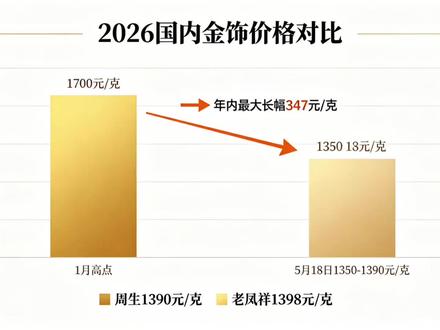2026年黄金进入“猴市”接下来如何应对。 #抖音热点 #干货分享 #全国行情 #价格直击 #黄金