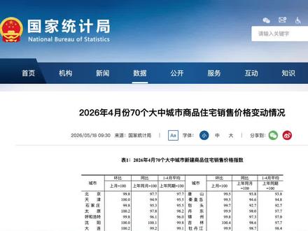 4月70个大中城市房价出炉,杭州新房环比上涨0.4% #杭州楼市#房价#新房#二手房#国际统计局