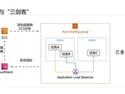 陈涛•AWS容器基础(4)ECS与其他服务的集成 #aws #docker #容器 #云计算 #云原生