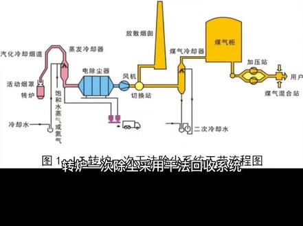 转炉干法一次除尘系统#宣化冶金环保 #专业的事交给专业的人 #专业生产厂家 #环保