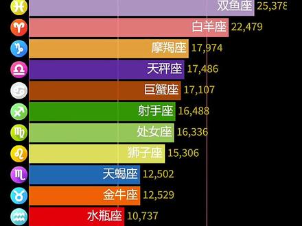#十二星座简介 之2022颜值排行#十二星座