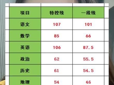 临沂高三一模考试成绩划线公布啦!!!#临沂高考#高三一模#临沂高三#临沂一模