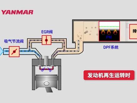 洋马国四收割机发动机DPF再生:分为自动再生、手动再生(分三种情况:复位再生、驻车再生、恢复再生)。自动再生属于ECU自动控制,在机器作业中自动进行,无故障报警。手动再生有报警,其中复位再生属于定期再生:首次50小时、以后每100小时(机器在正常作业中实施,禁止停机)。当DPF出现严重杜塞时,需要驻车再生(停止作业)。YNC制作了国四柴油机DPF再生指导视频,并发布在洋马农机微信公众号,#现代农业机械 #省时省力效率高 #抖音农机热门 并邀请用户加入洋马农机微信公众号,观看DPF再生视频。谢谢!