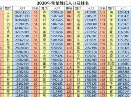2021最新各姓氏总人囗及全国排名情况,您了解自己姓氏的情况吗