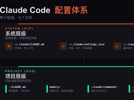 Claude Code 配置体系:配一次 管所有项目 每次打开 Claude Code 都要重新交代一遍?
Claude Code 有两层配置:
系统层级 → 全局生效 所有项目共享
项目层级 → 单个项目独立记忆和规则
#claude #claudecode #ai新星计划