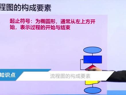 流程图的构成要素。#流程图 #流程管理 #流程管控 #企业管理 #员工管理 #流程化@DOU+小助手@抖音小助手#英盛网