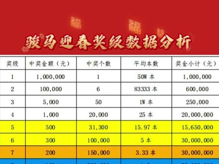 揭秘福彩50元面值“骏马迎春”奖级分析数据 数据整体无亮点,面值高,收益低,额外难,存在60元最大返奖,2025蛇年大吉有粉丝投稿自己6连中,9连空,建议选择放弃此奖组,优先选择福彩30元面值“鸿运当头”#福彩#中国福利彩票#刮刮乐#骏马迎春#彩票