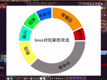 战士的格挡持续时间短,次数少,所以无法全程免碾。