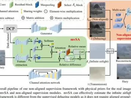 致敬何恺明明暗通道去雾算法,NAS-Net:基于非对齐监督的图像去雾框架,附原文和代码#论文 #人工智能 #ai #图像去雾