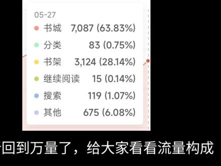 最优书名第6天 回到万量,报名神启计划 #网文 #番茄 #网文作者的日常