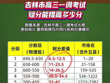 吉林市高三学生,一调赋分都提高了多少分?数据包含吉林市城区及外五县12505位物理组考生#2024高考 #吉林市 #高三 #赋分 #选科
